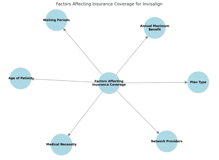 Diagram showing "Factors Affecting Insurance Coverage," incl. invisalign, with 6 factors for Gianquinto Orthodontic Arts in Bakersfield, Tehachapi and Mammoth Lakes, CA.
