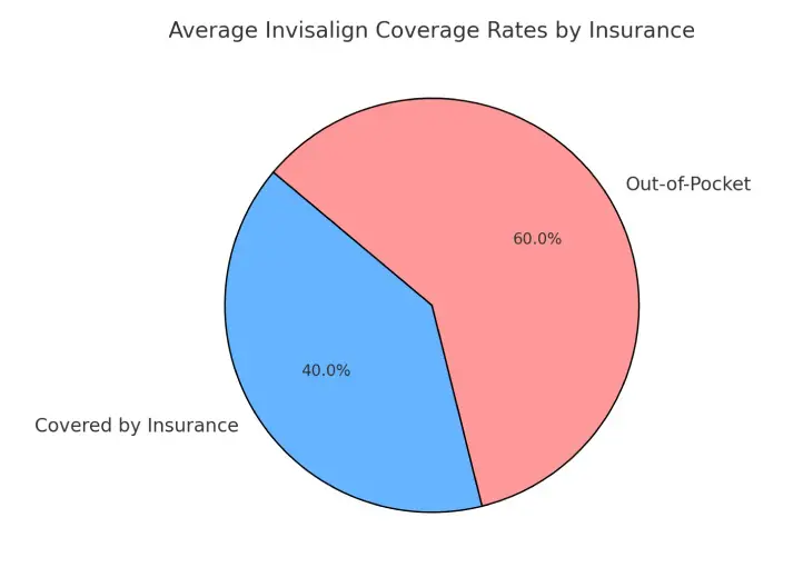 Image show average Invisalign coverage rates by insurance plans or dental insurance plans at Gianquinto Orthodontic Arts in Bakersfield, Tehachapi or Mammoth Lakes, CA